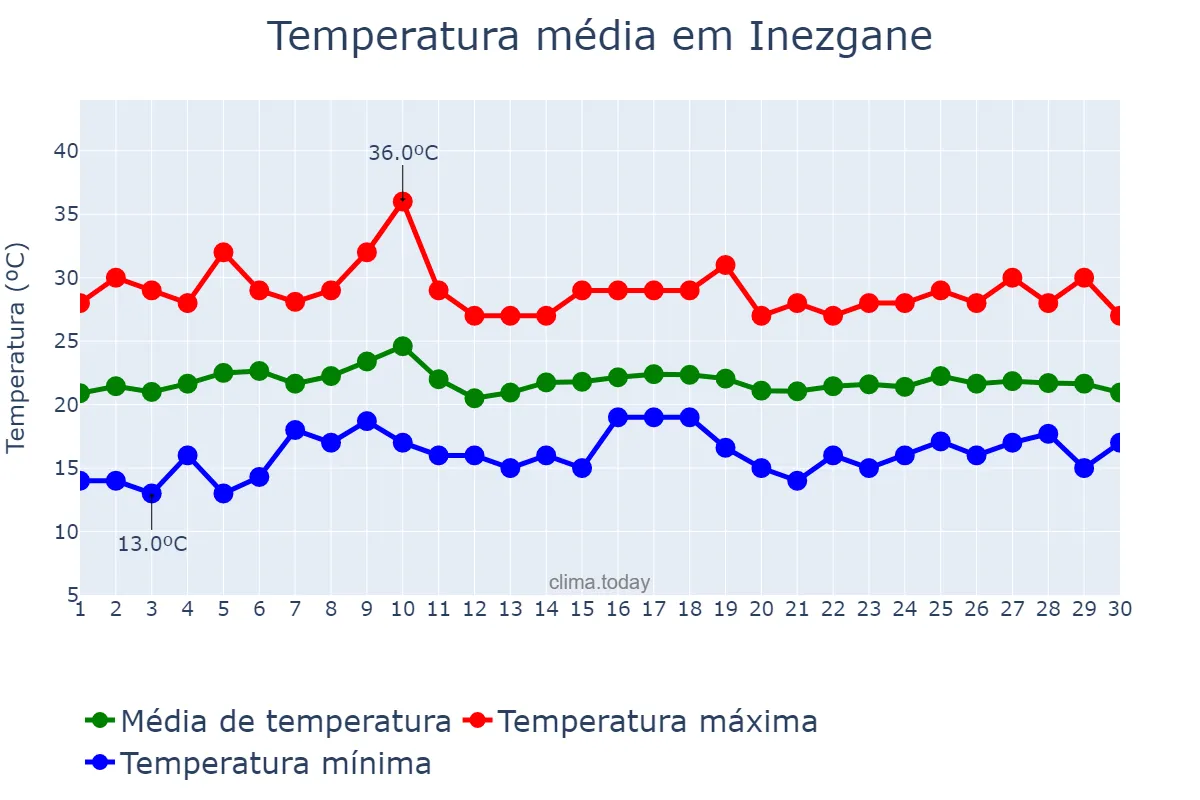 Temperatura em junho em Inezgane, Souss-Massa, MA