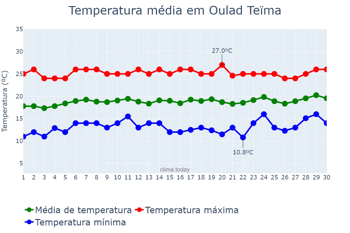 Temperatura em abril em Oulad Teïma, Souss-Massa, MA