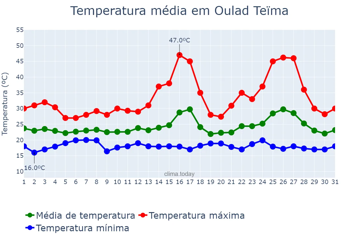 Temperatura em agosto em Oulad Teïma, Souss-Massa, MA