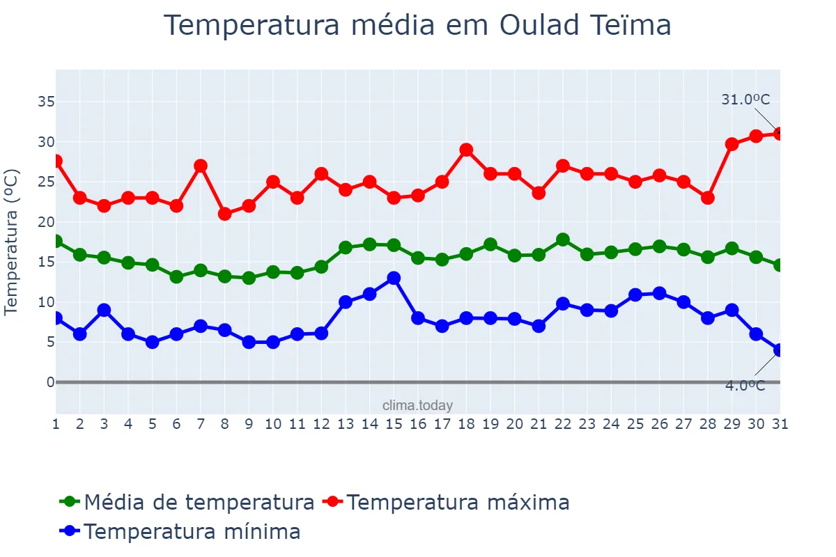 Temperatura em dezembro em Oulad Teïma, Souss-Massa, MA
