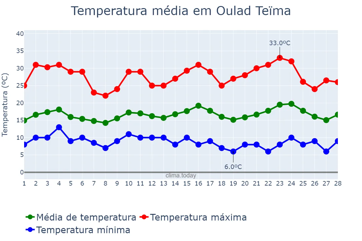 Temperatura em fevereiro em Oulad Teïma, Souss-Massa, MA