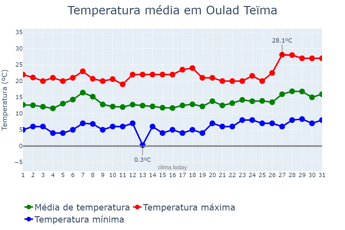 Temperatura em janeiro em Oulad Teïma, Souss-Massa, MA