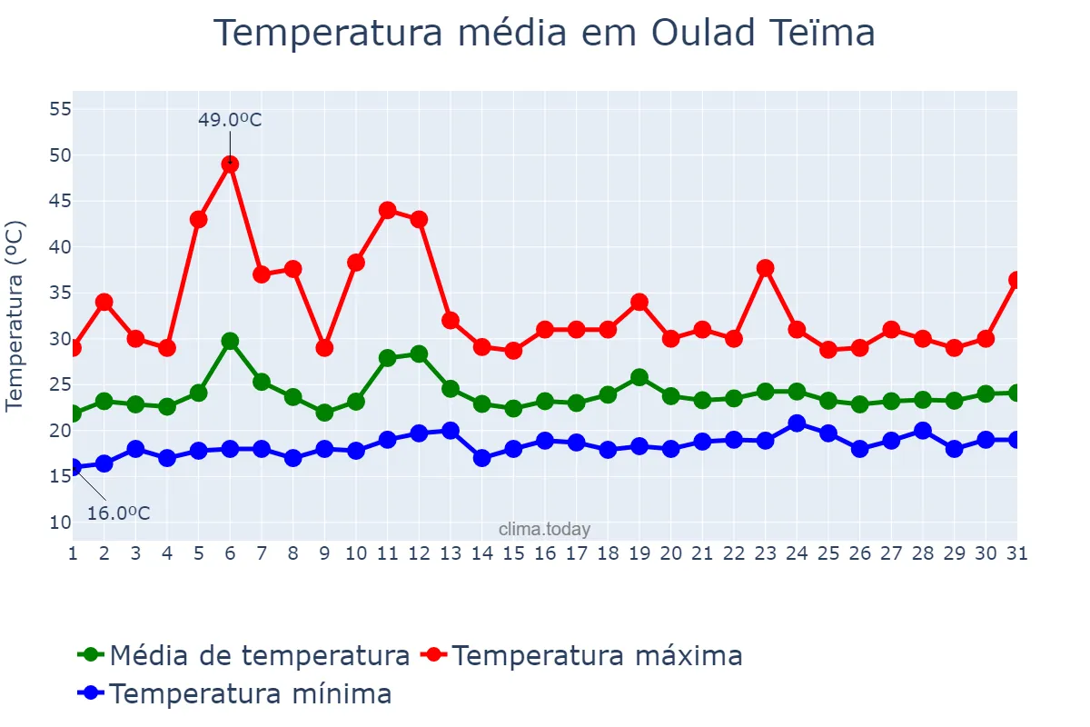 Temperatura em julho em Oulad Teïma, Souss-Massa, MA