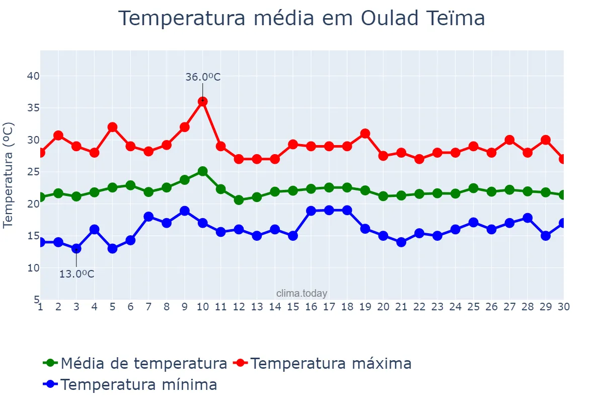 Temperatura em junho em Oulad Teïma, Souss-Massa, MA