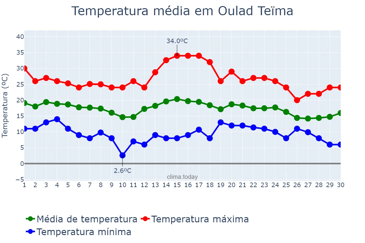 Temperatura em novembro em Oulad Teïma, Souss-Massa, MA