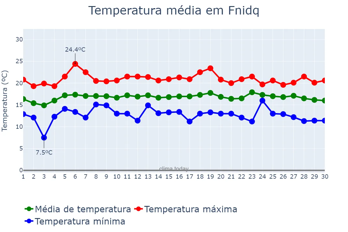 Temperatura em abril em Fnidq, Tanger-Tétouan-Al Hoceïma, MA