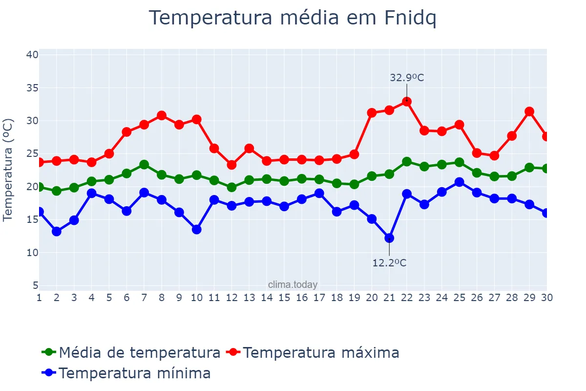 Temperatura em junho em Fnidq, Tanger-Tétouan-Al Hoceïma, MA