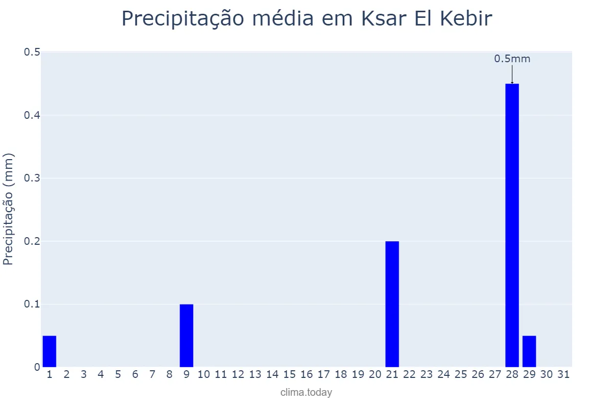 Precipitação em agosto em Ksar El Kebir, Tanger-Tétouan-Al Hoceïma, MA