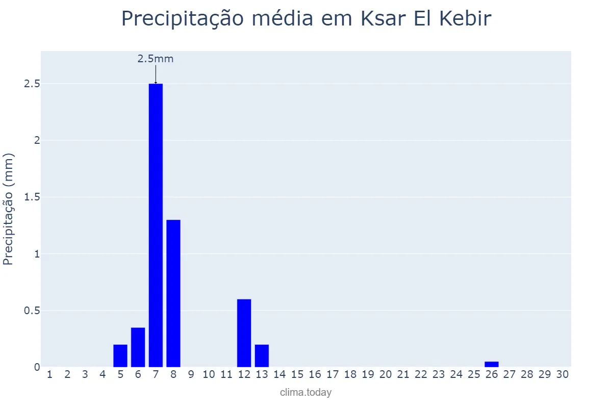 Precipitação em junho em Ksar El Kebir, Tanger-Tétouan-Al Hoceïma, MA
