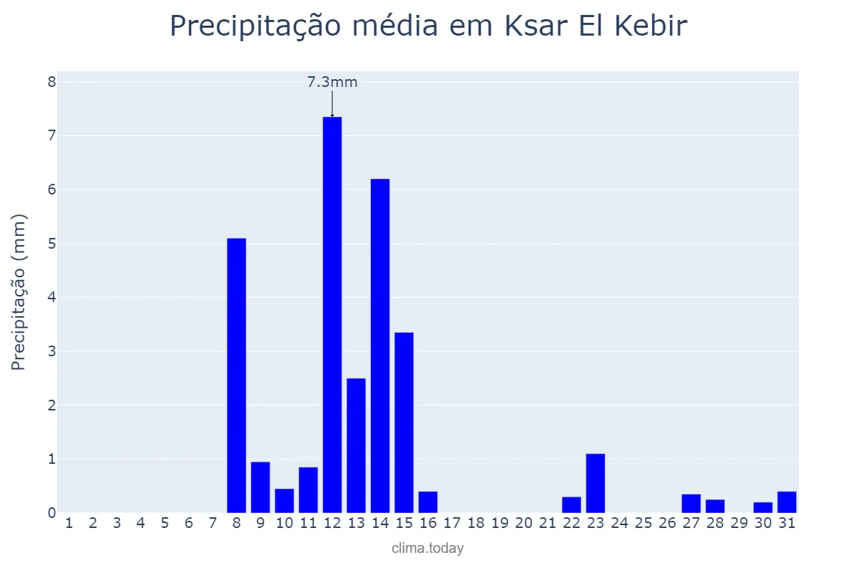 Precipitação em maio em Ksar El Kebir, Tanger-Tétouan-Al Hoceïma, MA
