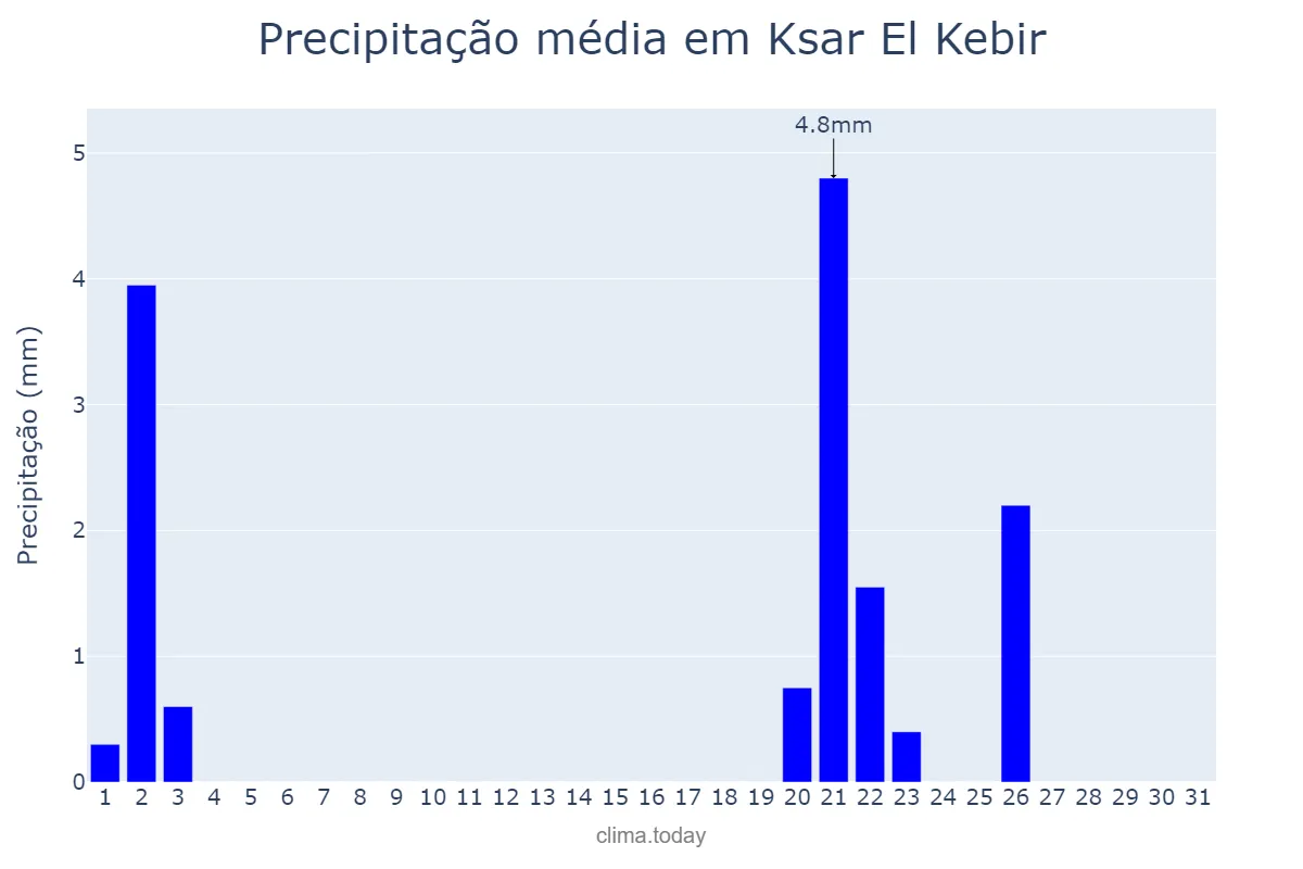 Precipitação em outubro em Ksar El Kebir, Tanger-Tétouan-Al Hoceïma, MA