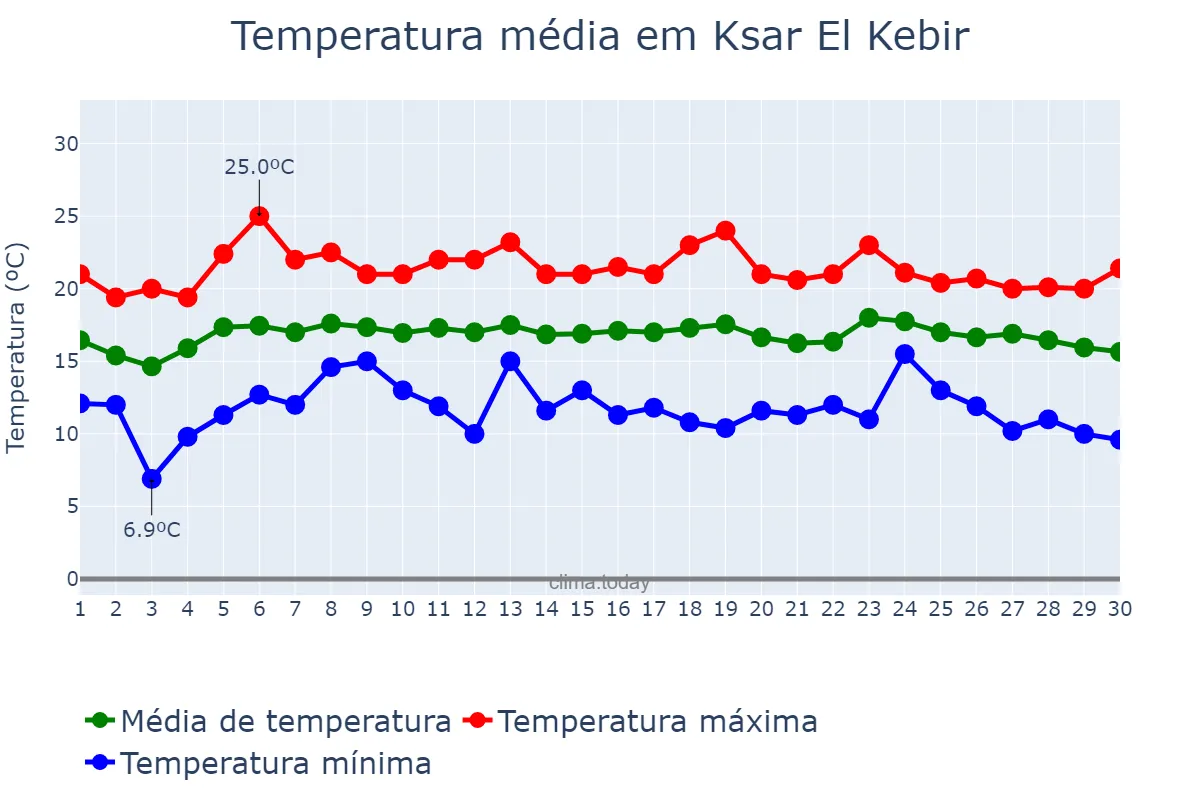 Temperatura em abril em Ksar El Kebir, Tanger-Tétouan-Al Hoceïma, MA