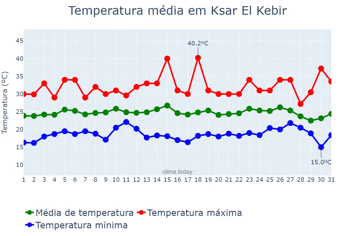 Temperatura em agosto em Ksar El Kebir, Tanger-Tétouan-Al Hoceïma, MA