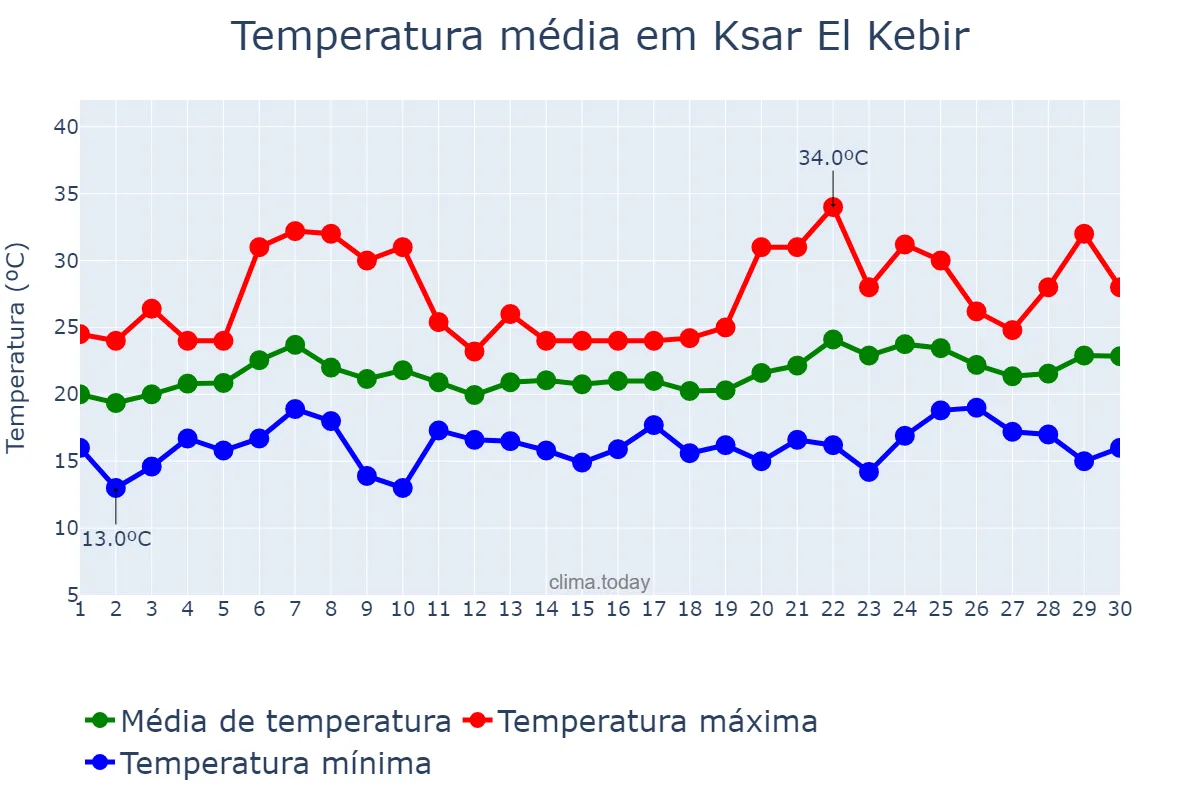 Temperatura em junho em Ksar El Kebir, Tanger-Tétouan-Al Hoceïma, MA