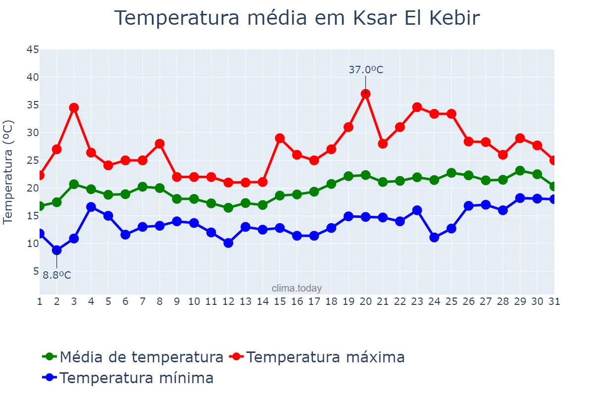 Temperatura em maio em Ksar El Kebir, Tanger-Tétouan-Al Hoceïma, MA