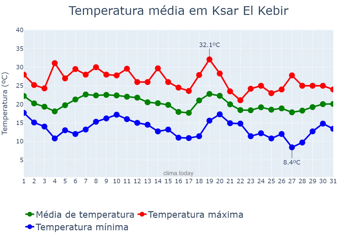 Temperatura em outubro em Ksar El Kebir, Tanger-Tétouan-Al Hoceïma, MA