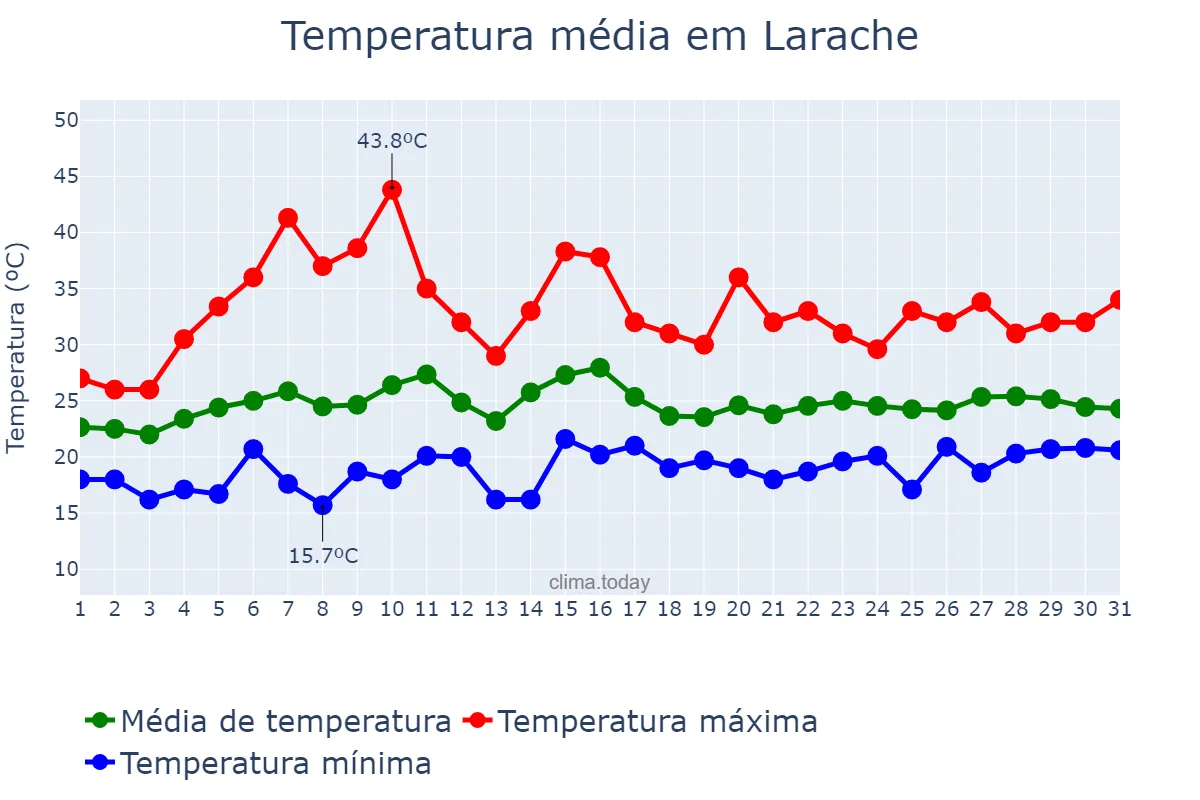 Temperatura em julho em Larache, Tanger-Tétouan-Al Hoceïma, MA