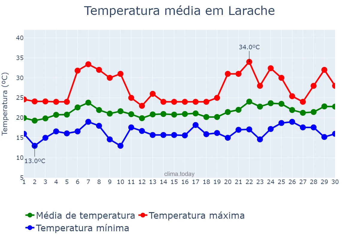 Temperatura em junho em Larache, Tanger-Tétouan-Al Hoceïma, MA