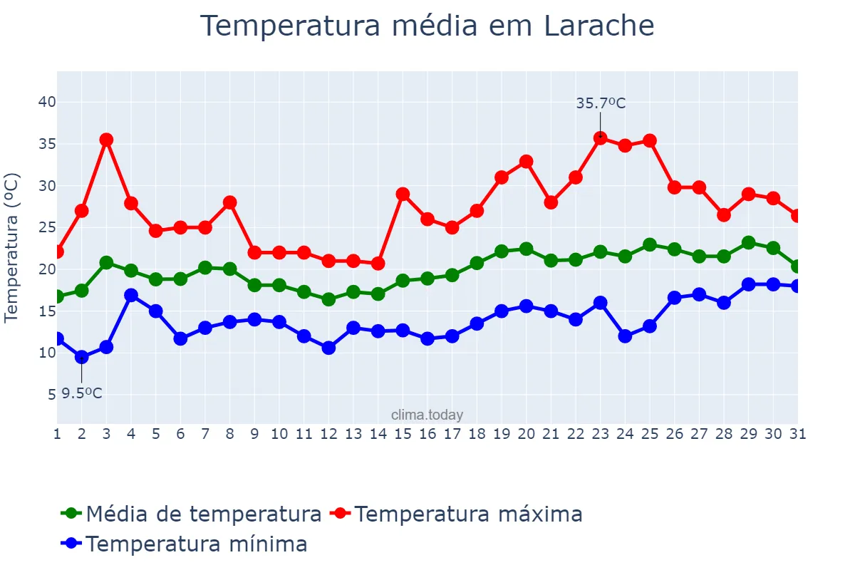 Temperatura em maio em Larache, Tanger-Tétouan-Al Hoceïma, MA