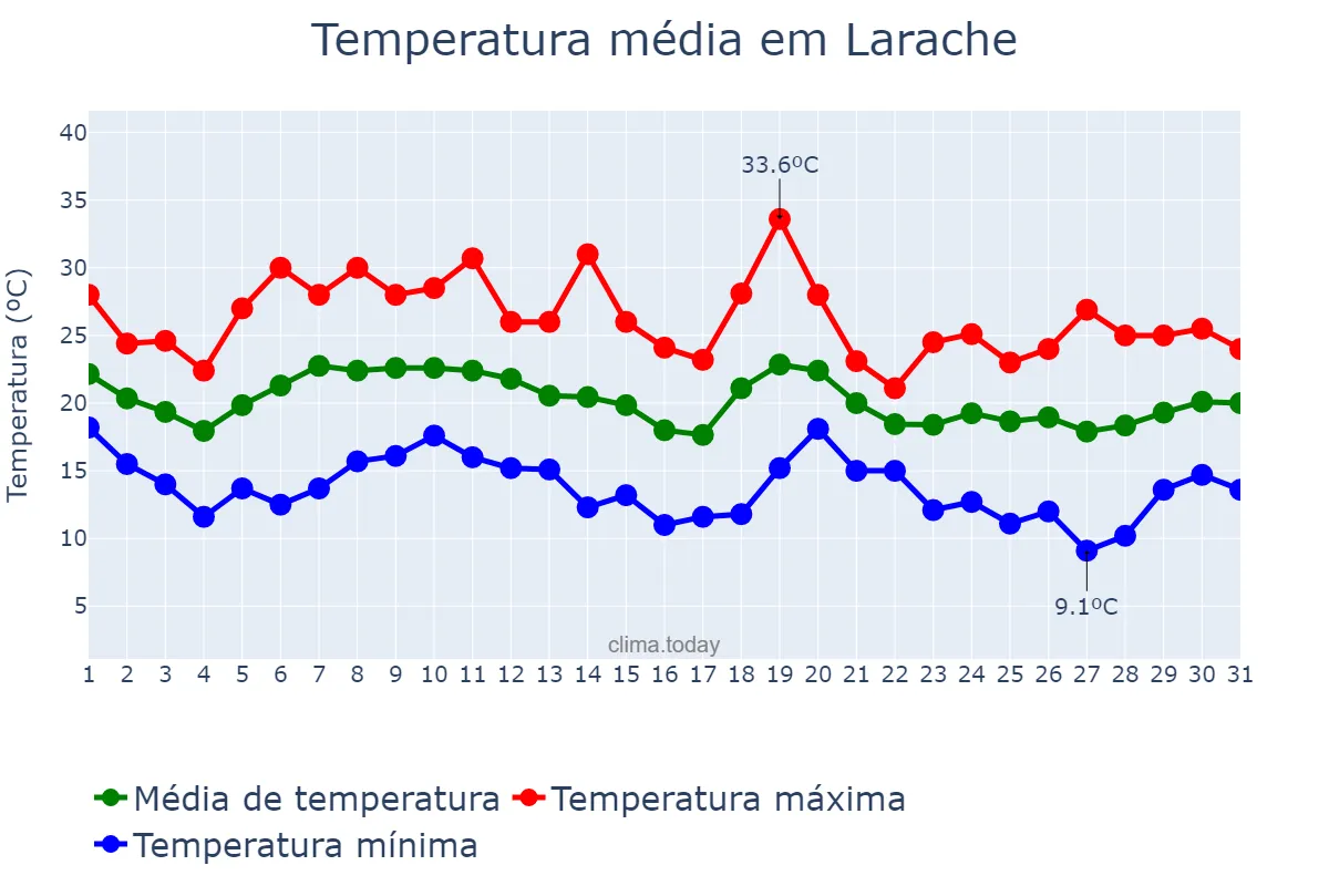 Temperatura em outubro em Larache, Tanger-Tétouan-Al Hoceïma, MA