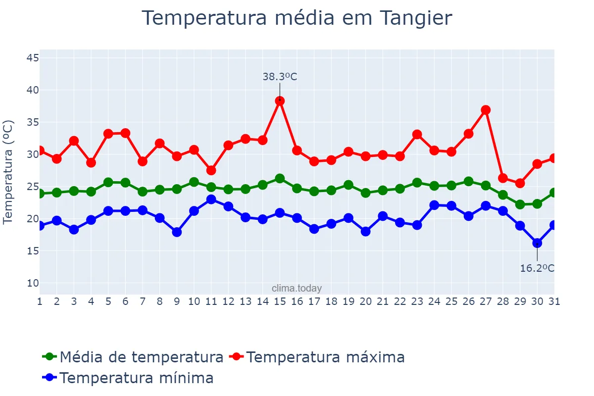 Temperatura em agosto em Tangier, Tanger-Tétouan-Al Hoceïma, MA