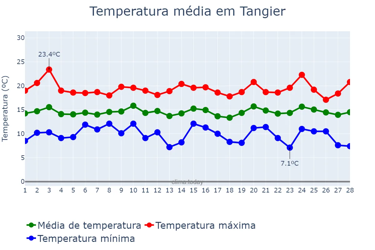 Temperatura em fevereiro em Tangier, Tanger-Tétouan-Al Hoceïma, MA
