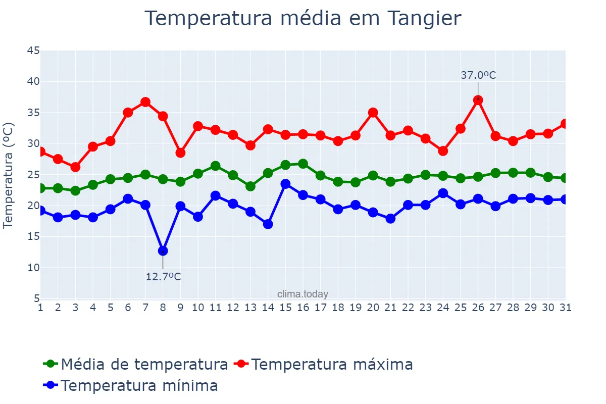 Temperatura em julho em Tangier, Tanger-Tétouan-Al Hoceïma, MA