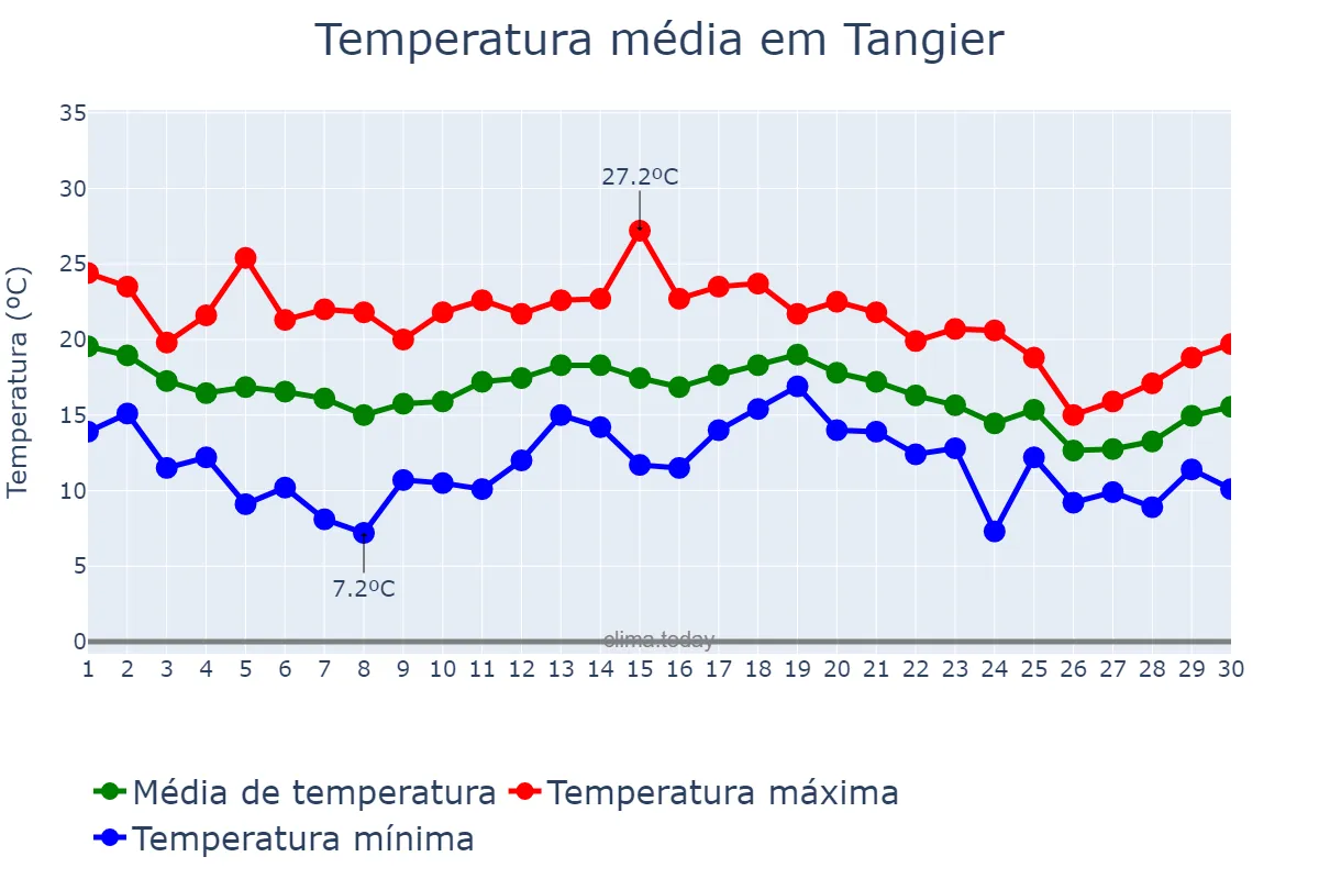 Temperatura em novembro em Tangier, Tanger-Tétouan-Al Hoceïma, MA