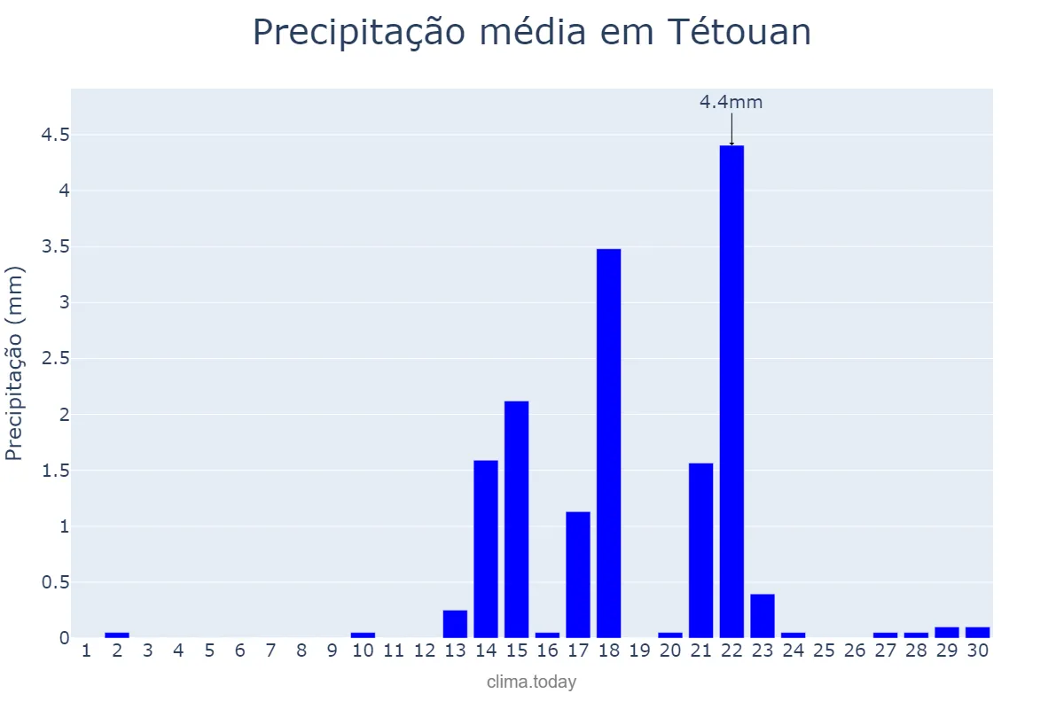 Precipitação em setembro em Tétouan, Tanger-Tétouan-Al Hoceïma, MA