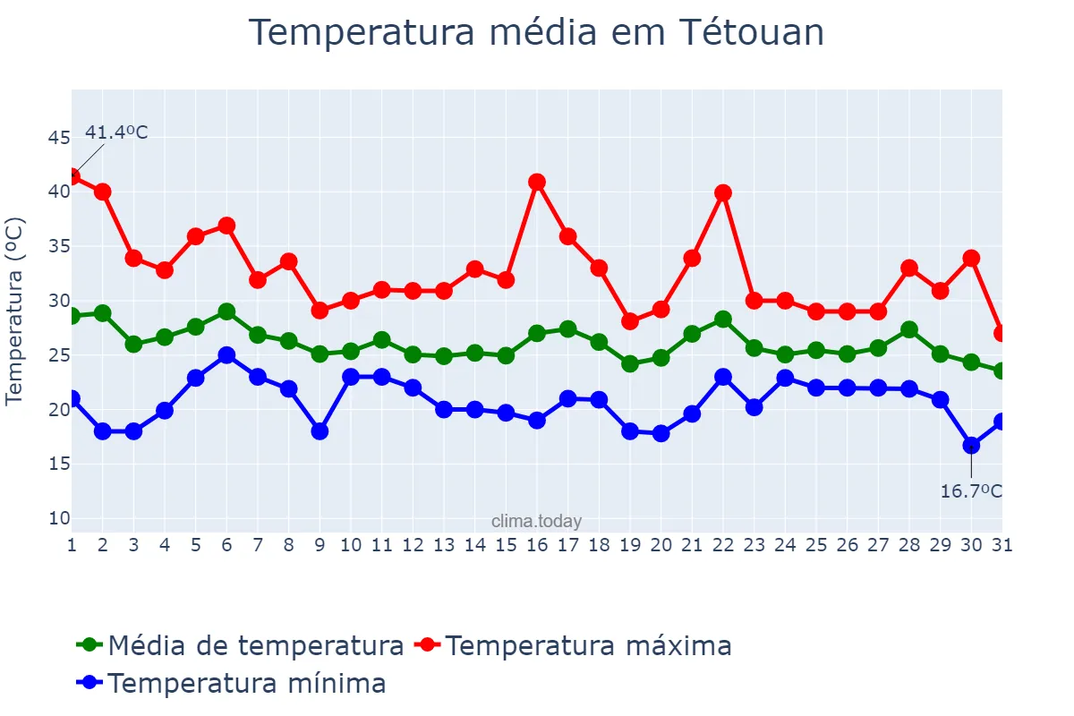 Temperatura em agosto em Tétouan, Tanger-Tétouan-Al Hoceïma, MA