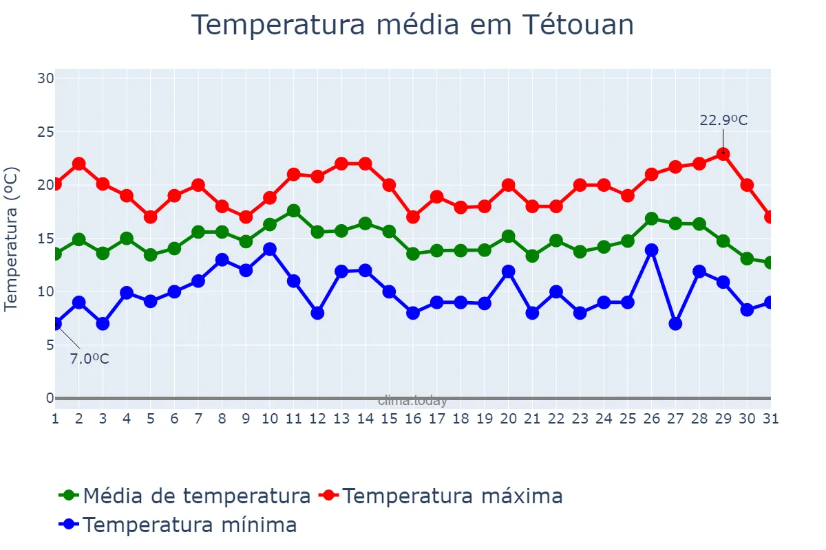 Temperatura em dezembro em Tétouan, Tanger-Tétouan-Al Hoceïma, MA