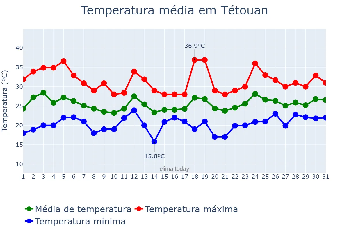 Temperatura em julho em Tétouan, Tanger-Tétouan-Al Hoceïma, MA