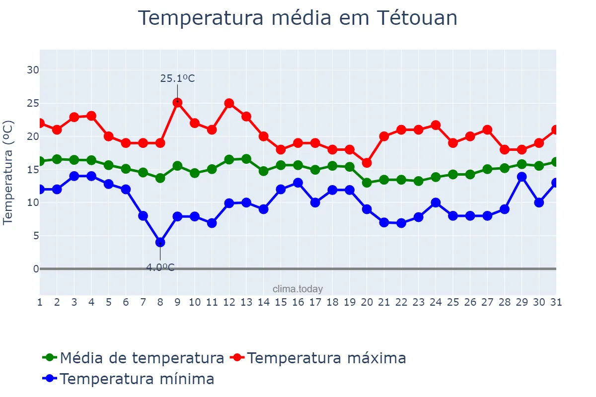 Temperatura em marco em Tétouan, Tanger-Tétouan-Al Hoceïma, MA