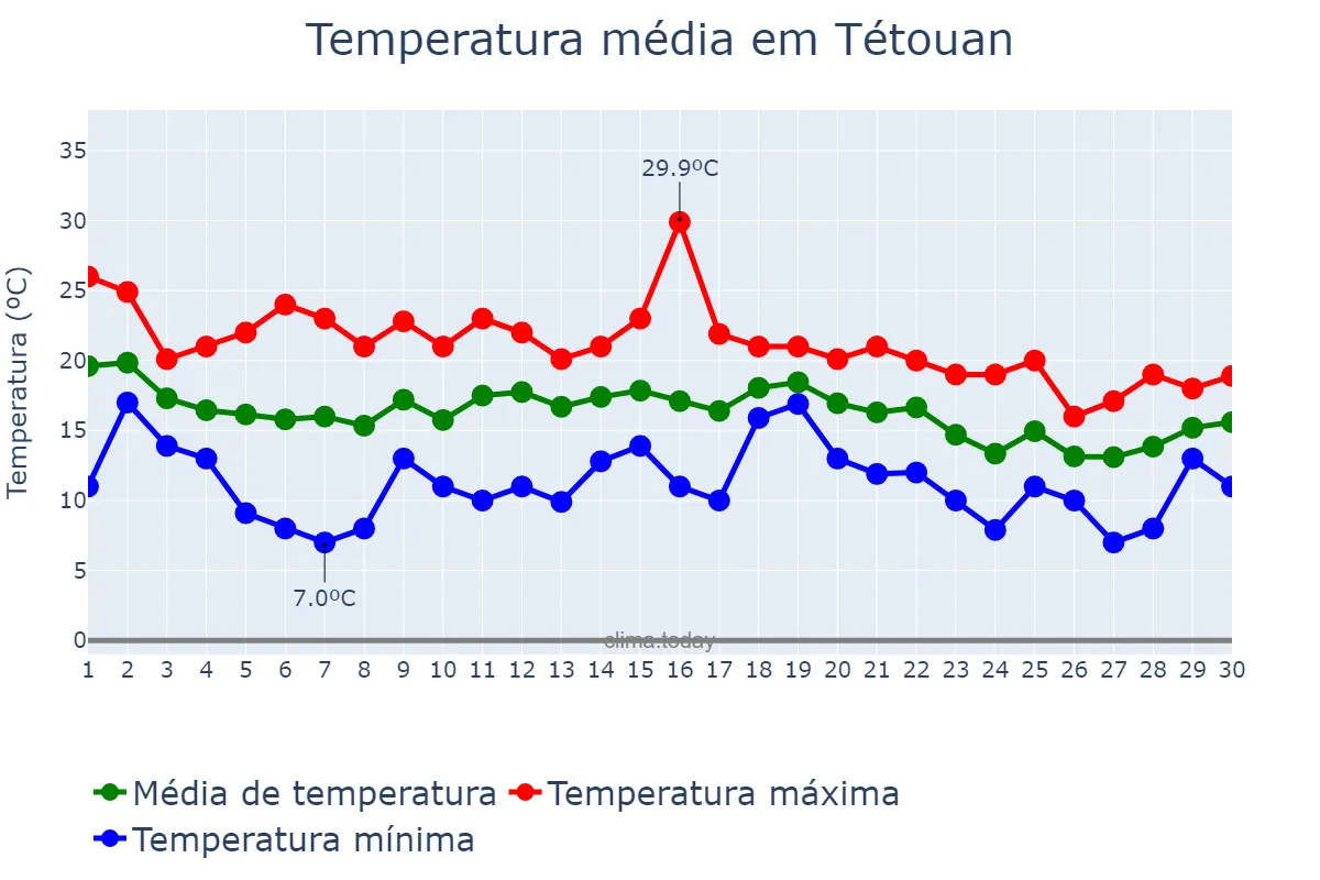 Temperatura em novembro em Tétouan, Tanger-Tétouan-Al Hoceïma, MA