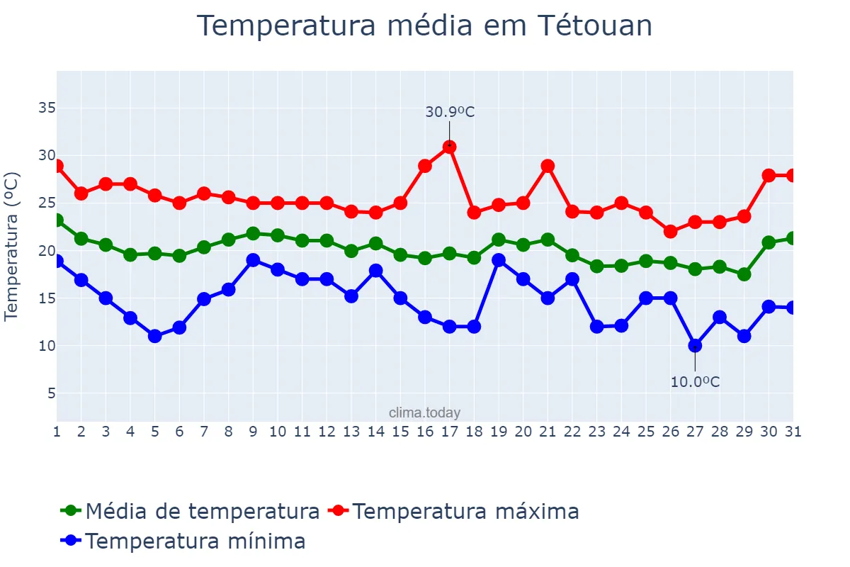 Temperatura em outubro em Tétouan, Tanger-Tétouan-Al Hoceïma, MA