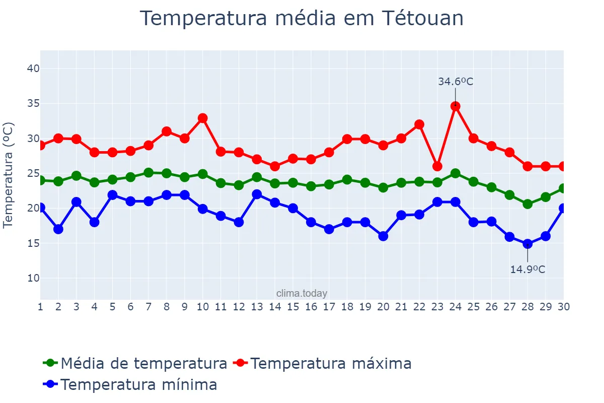 Temperatura em setembro em Tétouan, Tanger-Tétouan-Al Hoceïma, MA