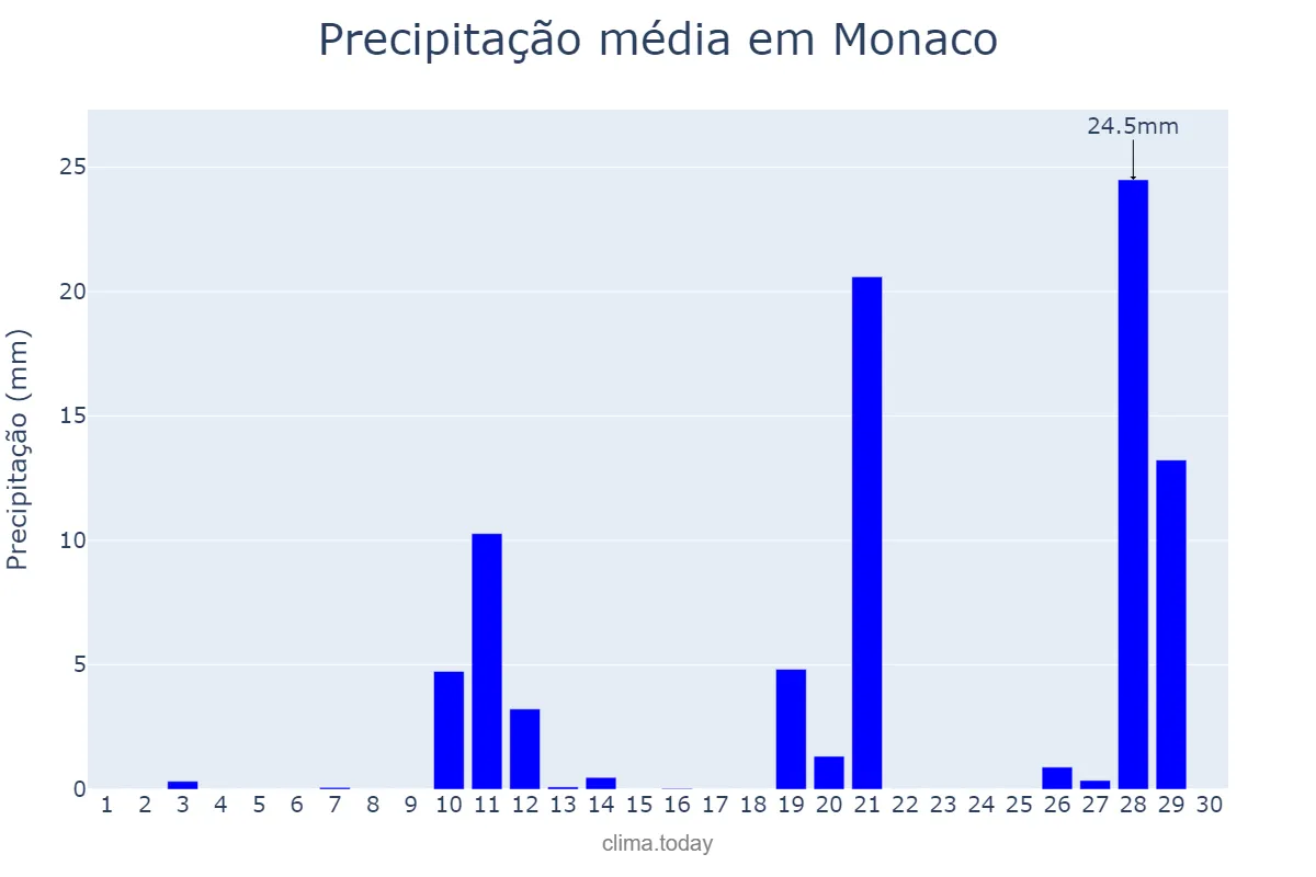 Precipitação em abril em Monaco, nan, MC