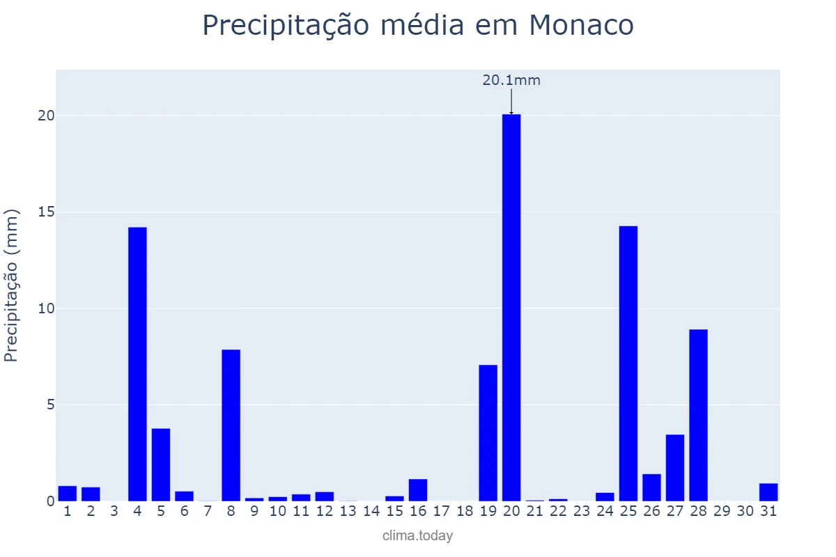 Precipitação em dezembro em Monaco, nan, MC
