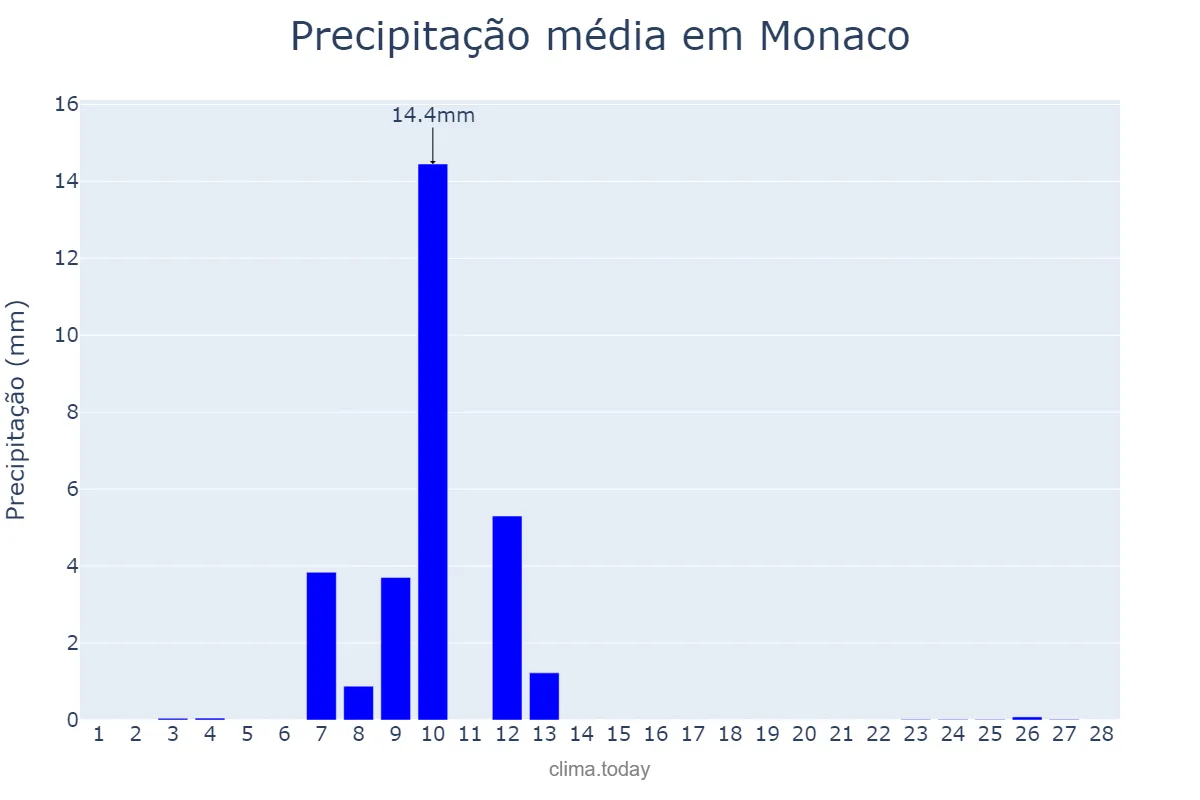 Precipitação em fevereiro em Monaco, nan, MC