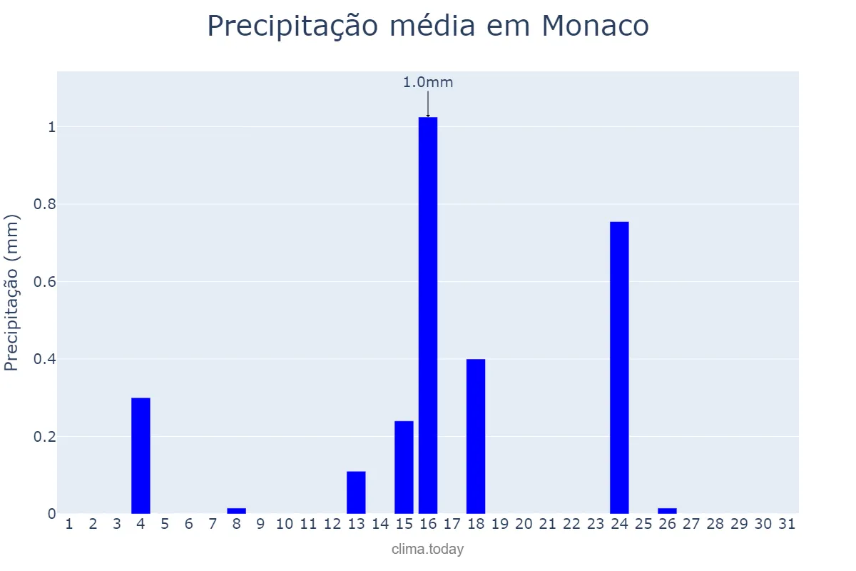 Precipitação em julho em Monaco, nan, MC