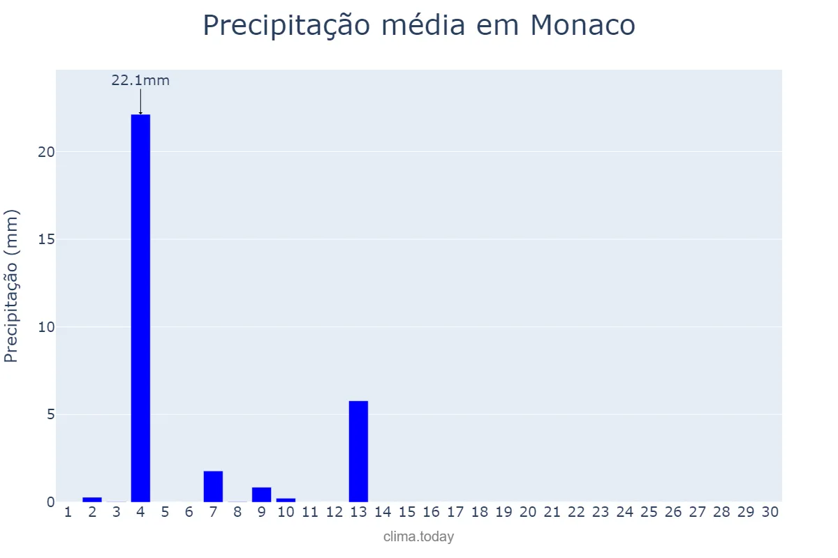 Precipitação em junho em Monaco, nan, MC