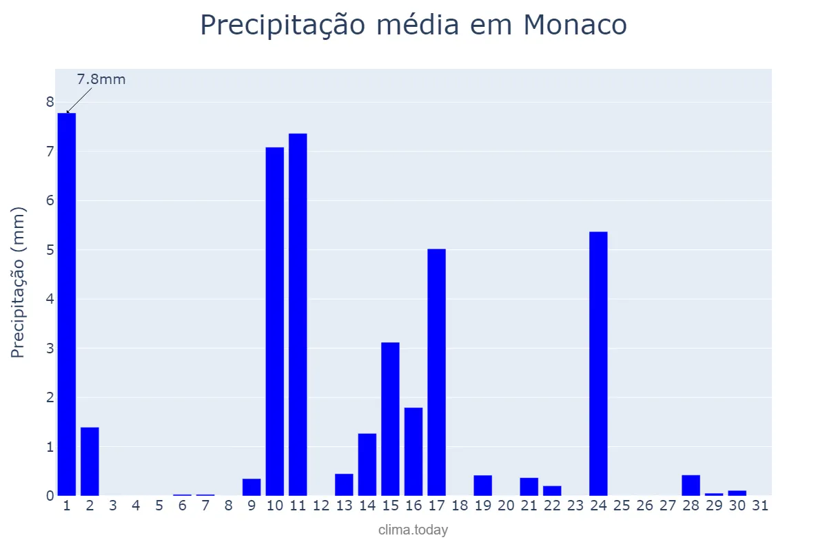 Precipitação em maio em Monaco, nan, MC