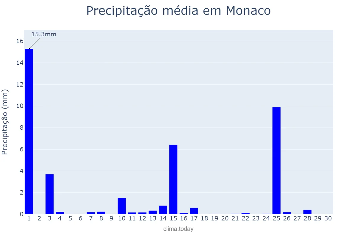 Precipitação em novembro em Monaco, nan, MC