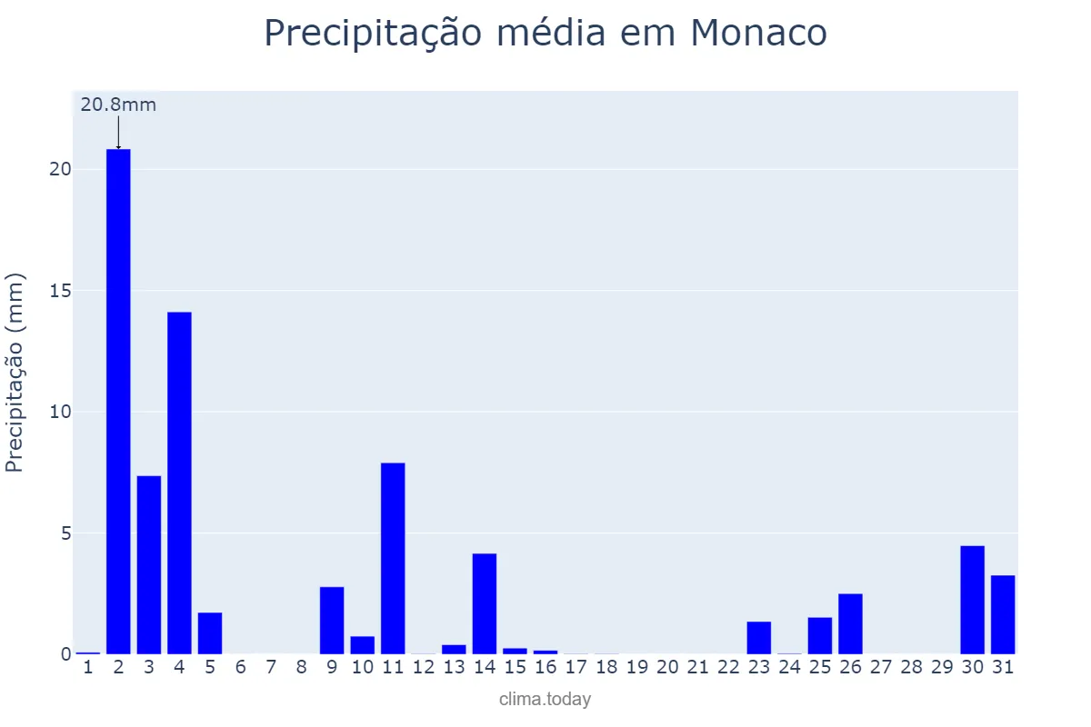 Precipitação em outubro em Monaco, nan, MC