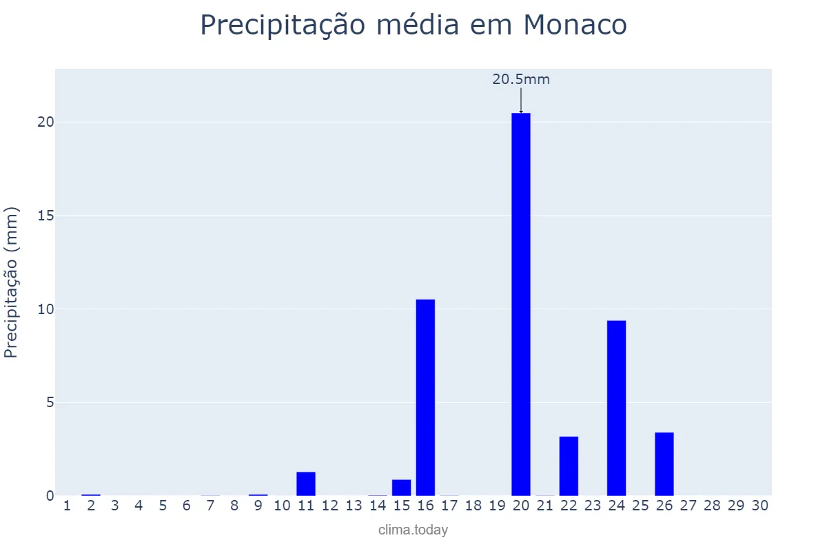 Precipitação em setembro em Monaco, nan, MC