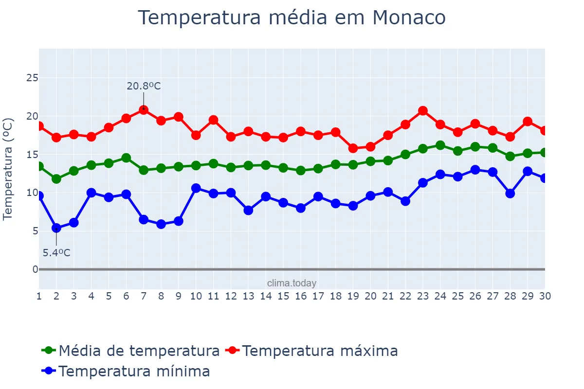 Temperatura em abril em Monaco, nan, MC