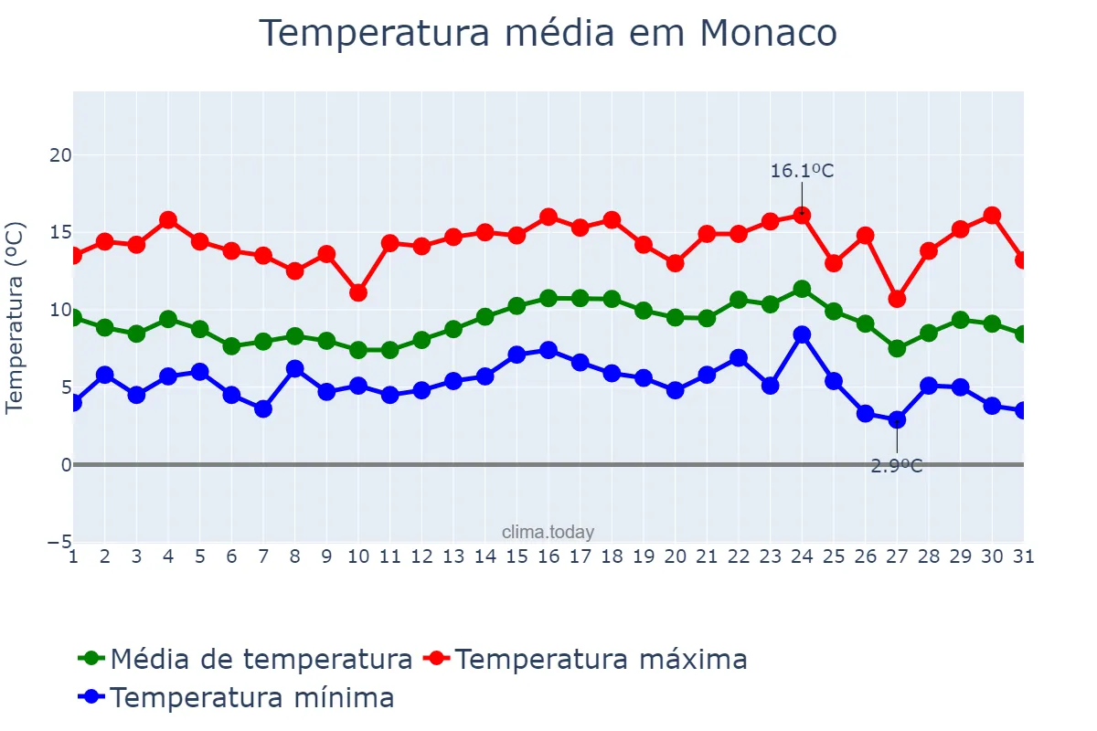 Temperatura em dezembro em Monaco, nan, MC