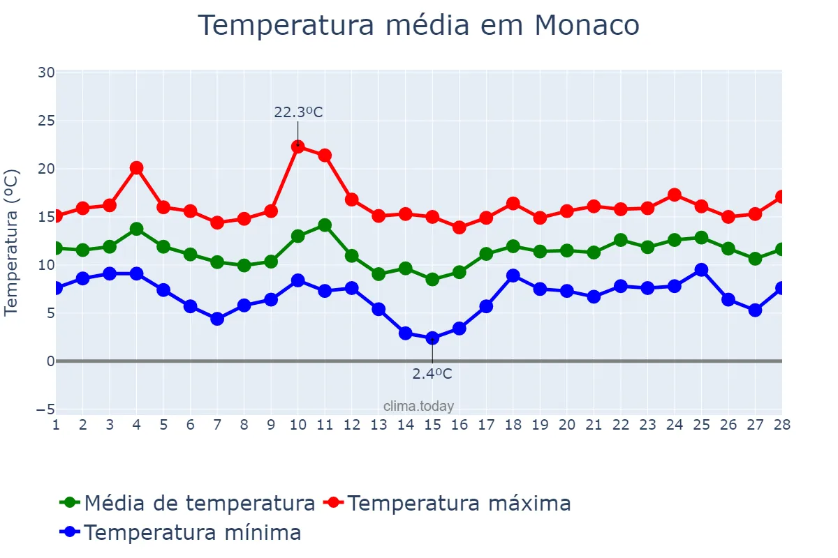 Temperatura em fevereiro em Monaco, nan, MC