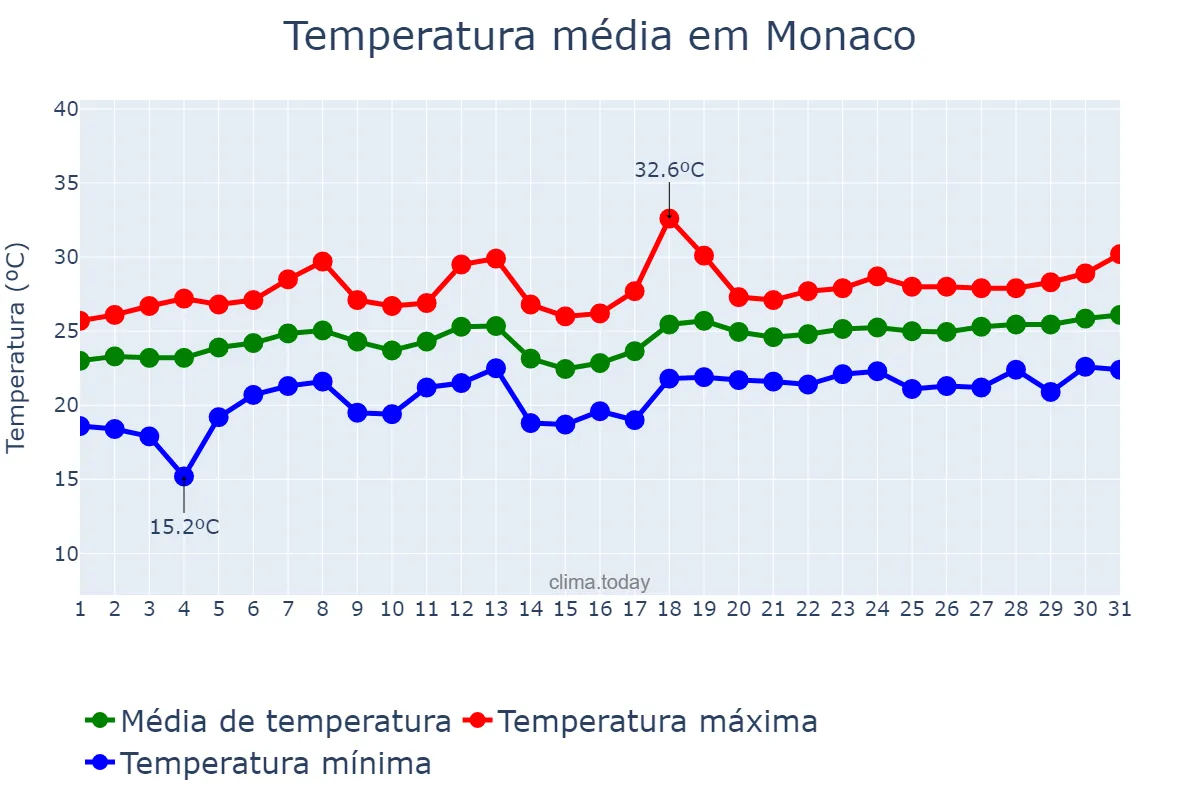 Temperatura em julho em Monaco, nan, MC