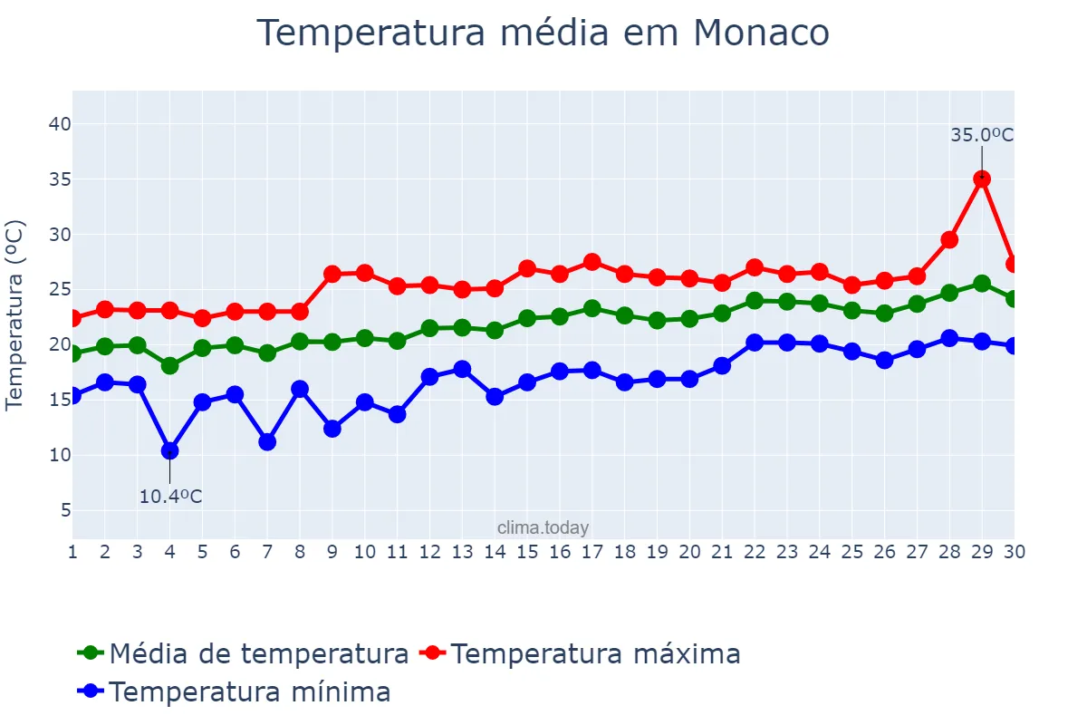 Temperatura em junho em Monaco, nan, MC